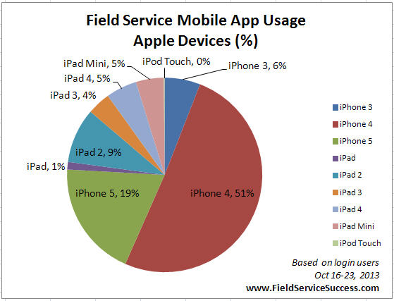 Popular Apple Devices for Field Service Techs