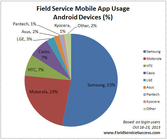 Popular Android Devices for Field Service Techs